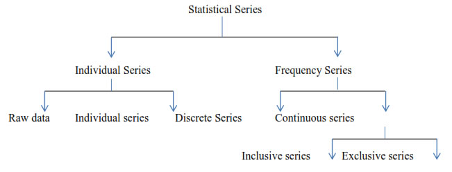Statistical Series: Systematic arrangement of statistical data
